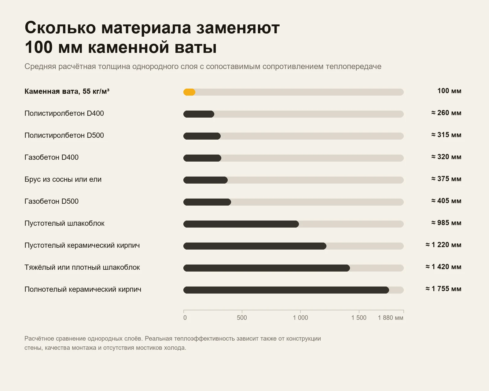 Сравнение эквивалентной толщины каменной ваты, полистиролбетона, газобетона, бруса, шлакоблока и кирпича